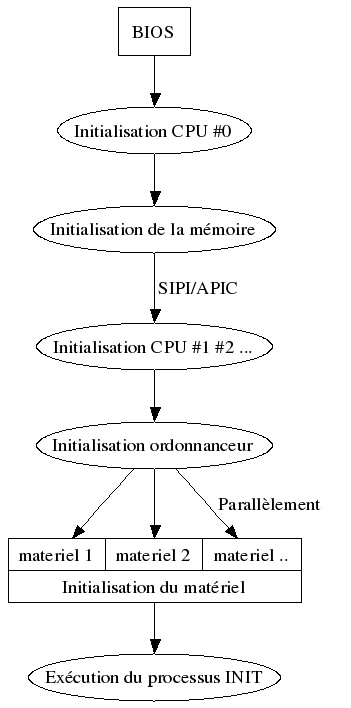 Déroulement général d'APOS